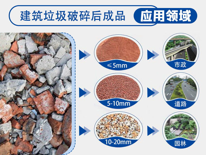 建筑垃圾破碎后成品粒度及應用領(lǐng)域