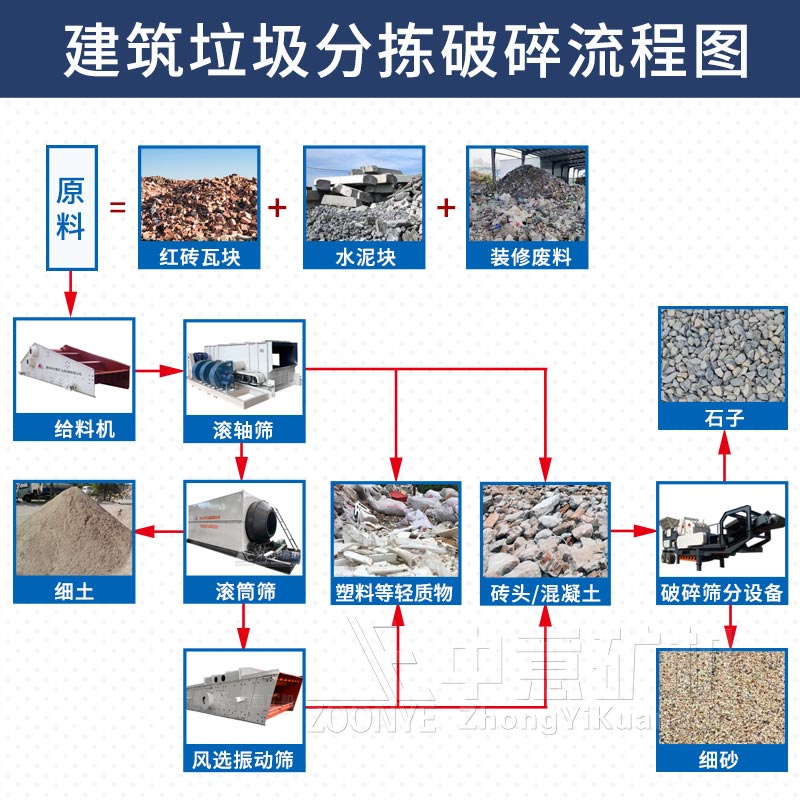 建筑垃圾破碎生產(chǎn)線