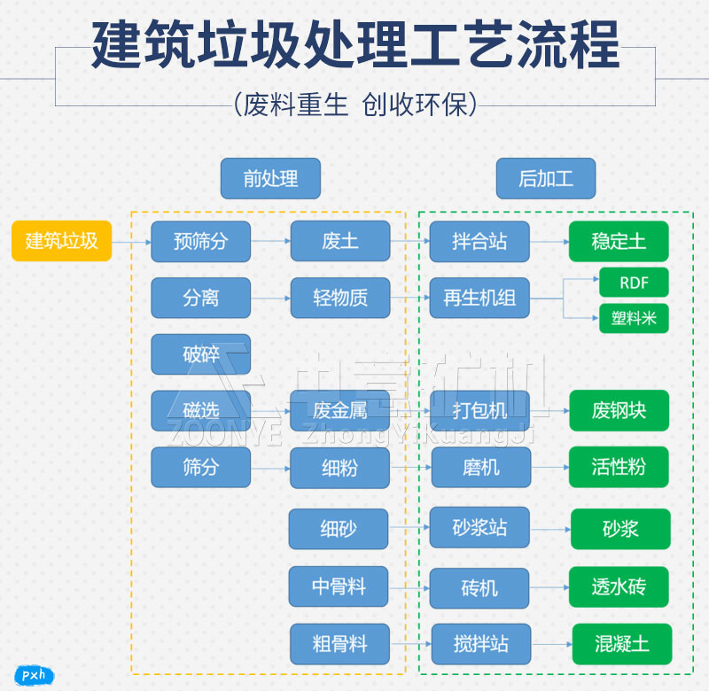 建筑垃圾處理工藝方案