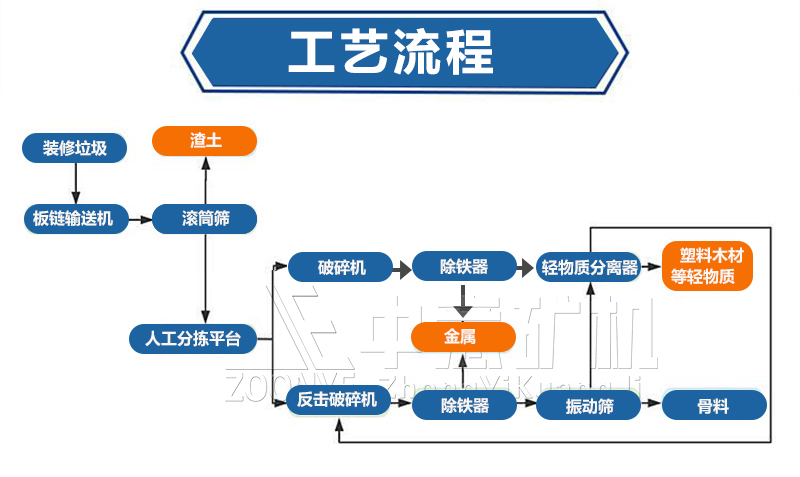 裝修垃圾處理工藝流程圖