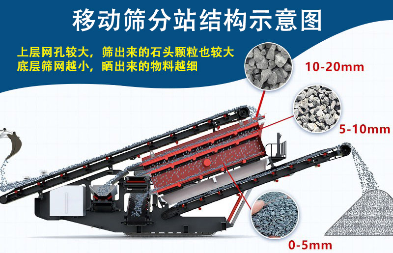 移動式篩分設備結構圖